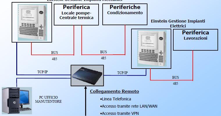 CONTROLLO E