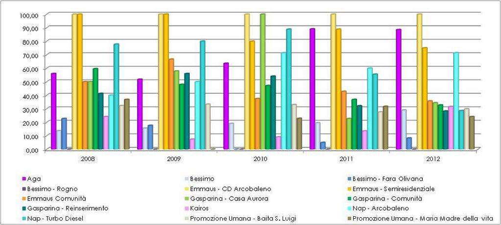 Graf. 14 - Percentuale trattamenti attivati su invio dei SerT provinciali sul totale dei trattamenti attivati suddivisi per Unità d Offerta Serie storica 2008-2012- Valori percentuali Esiti Vengono