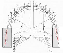 inclinate, ogni elemento dell arco è sollecitato solo a compressione.