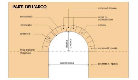 La realizzazione delle aperture_ Archi piedritti: elementi verticali su cui poggia la struttura; luce: distanza tra i piedritti; linea di imposta: linea che separa l arco dai piedritti; conci: