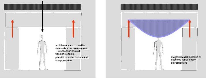 La realizzazione delle aperture_ Architrave L Architrave è un elemento costruttivo disposto orizzontalmente e appoggiato su