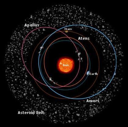 Asteroidi che si trovono su orbite molto vicine a quella terrestre e sono raggruppati in 3