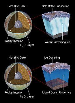 Europa è uno degli oggetti più lisci del Sistema Solare. Essa è infatti ricoperta da una spessa coltre di ghiaccio.