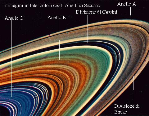 Nel 1675 Cassini scoprì che il disco che circonda Saturno è costituito da insieme di piccoli anelli concentrici con molte lacune tra loro.