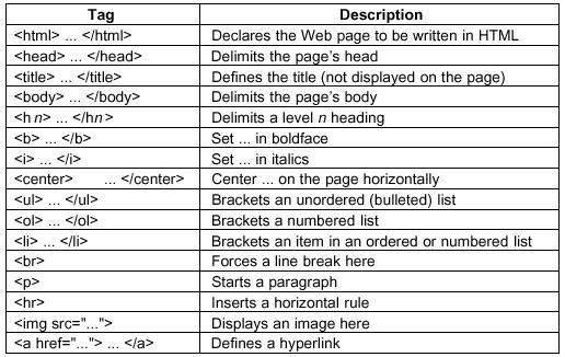 HTML Alcuni pattern (comandi) HTML D.