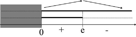 Corso di ordinamento Sessione ordinaria a.s. 004-005 Punto Si dimostri che l equazione f(x)=0 ha, sull intervallo[ 0; + [, un unica radice reale.
