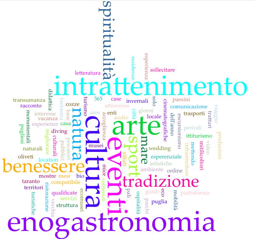 PRODOTTI - Taranto 0% 10% 20% 30% 40% 50% 60% 70% 80% Arte e Cultura 71% MICE&Wedding 7% Enogastromia