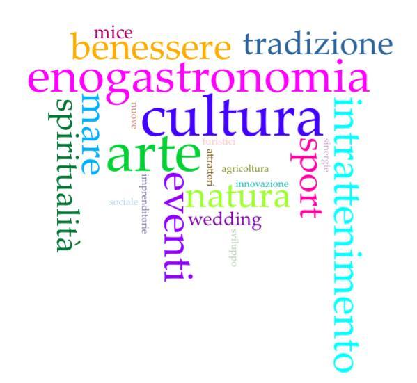 PRODOTTI - Brindisi 0% 20% 40% 60% 80% 100% Arte e Cultura 88% MICE&Wedding 15% Enogastromia Eventi