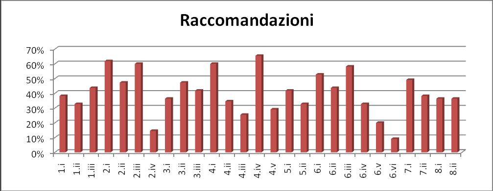 Quadro delle carenze gestionali emerse dalle verifiche ispettive 7 In pratica sono state individuate possibili aree di miglioramento: in 33 casi relativamente alla