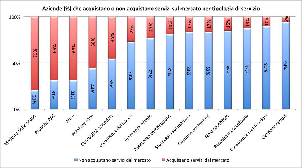 Pagina 2 News sul settore Perché non si acquistano i servizi L analisi ha voluto approfondire le motivazioni per cui alcuni servizi non sono acquistati sul mercato; gli intervistati hanno quindi