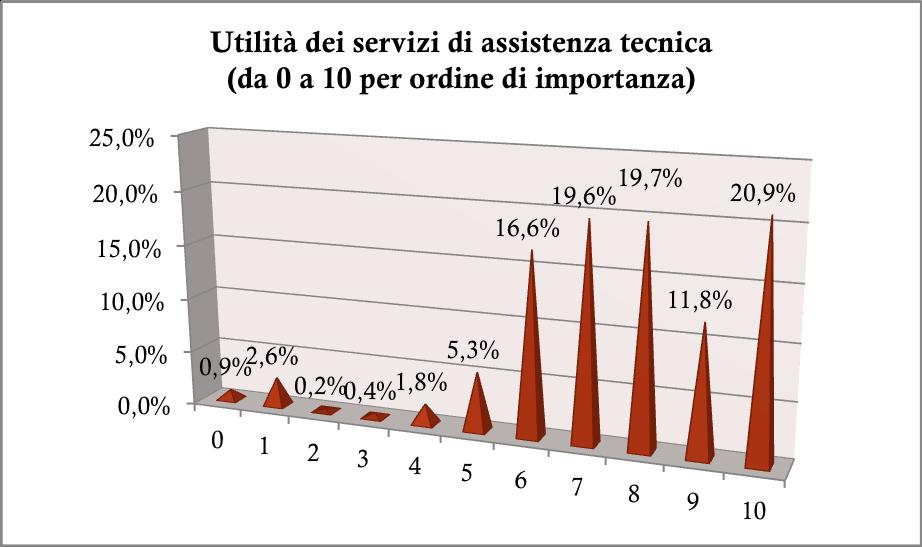 News sul settore Pagina 5 La percezione del ruolo delle OP La rilevazione dati ha, inoltre, cercato di capire la percezione che le aziende hanno dell OP.