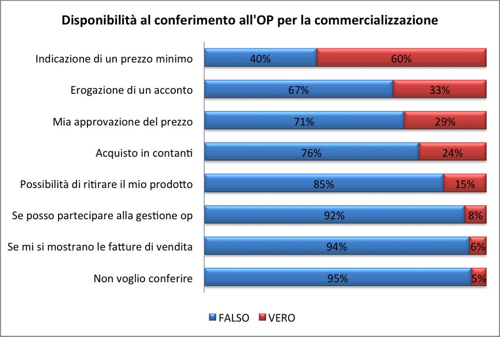 Pagina 6 News sul settore La disponibilità di conferire il prodotto per la commercializzazione Il 60% delle aziende del campione (596 aziende) ha dichiarato di dare la propria disponibilità a