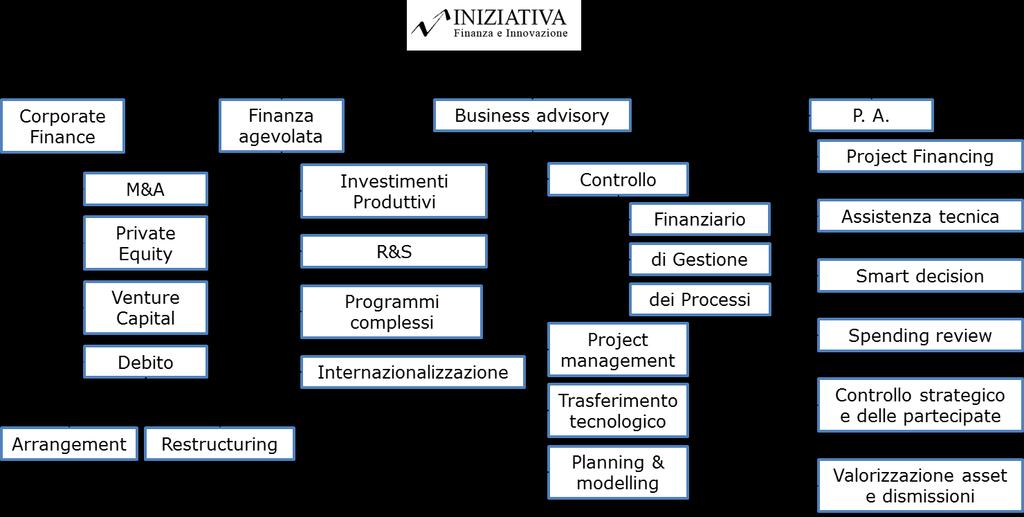 Iniziativa: chi siamo 3 Siamo un advisor attiva dalla fine degli anni 70; Dall 85 al 97 siamo stati partecipati da Banca Agricola Mantovana e nel 2001 siamo stati acquisiti da