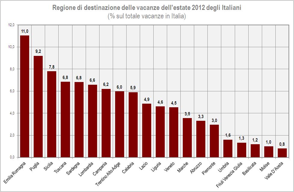 Destinazione area-prodotto delle vacanze estive 2012 % sul totale vacanzieri, possibili più risposte In Italia All'estero Totale Al mare 59,3 42,5 54,8 In città d arte/altre città 12,4 38,5 19,4 In
