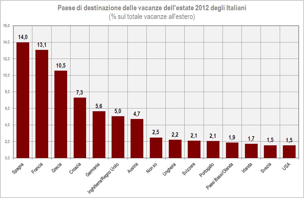 Spesa media prevista per le vacanze estive: confronto previsioni 2011/2012 valori espressi in uro 2011 2012 Var.