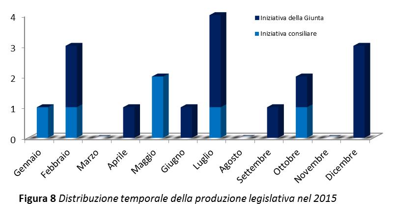 Per quanto concerne la distribuzione della produzione legislativa nei diversi mesi del 2015, rappresentata in figura 8, la maggiore produzione si è fatta registrare nel mese di