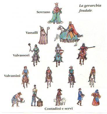Organizzazione sociale 1. Questo è lo schema della "piramide" feudale. Cosa significa gerarchia? 2.