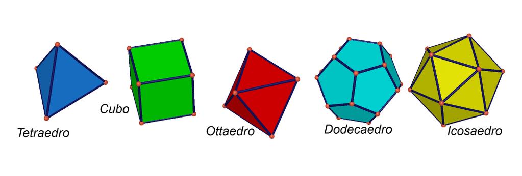 Dodecaedro Una dimostrazione più formale sull esistenza dei possibili poliedri regolari è la seguente: osserviamo che un poliedro regolare può essere caratterizzato da due numeri n, m : n è il numero