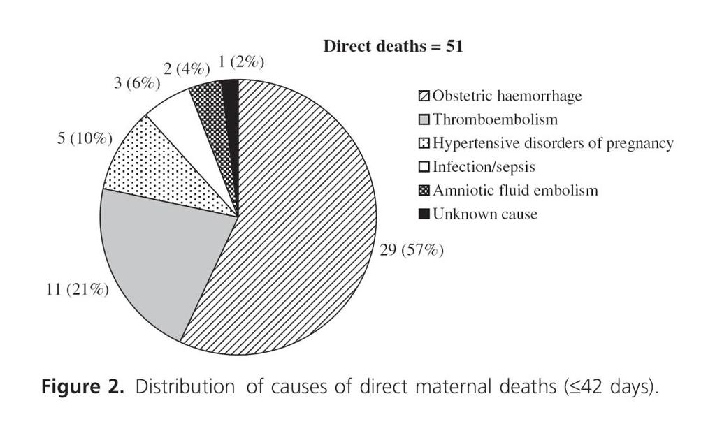 9 per 100 000 live births estimated in Lancet by