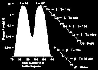 Le idee di Bohr, Meitner e Frisch danno una base teorica ai risultati di Hahn e Strassman (Dicembre 1938) + + + + + + ++ N.