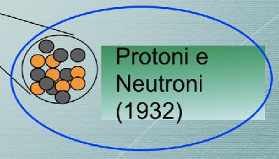 L interazione di Fermi (1933) Pauli: Nucleo(Z) Nucleo(Z+1) + e - + neutrino l elettrone e il neutrino risiedono nel nucleo iniziale?
