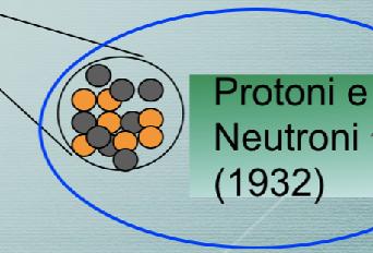 I mesoni (H. Yukawa) sono particelle elementari? (1949) 1948. Entra in funzione il Ciclotrone di Chicago. Produce un fascio di mesoni π per studiarne le reazioni su p ed n 1951.
