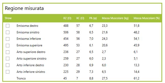 elaborati Per ogni distretto corporeo sono indicati l angolo di fase (PA) e la Massa Muscolare in kg, oltre al valore calcolato come