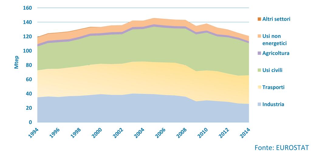 La situazione italiana A partire dal 1994, in Italia il maggior consumo di energia, prodotta ed importante, è dovuto al settore civile che, ad oggi, richiede circa il 35-40% dell energia primaria in