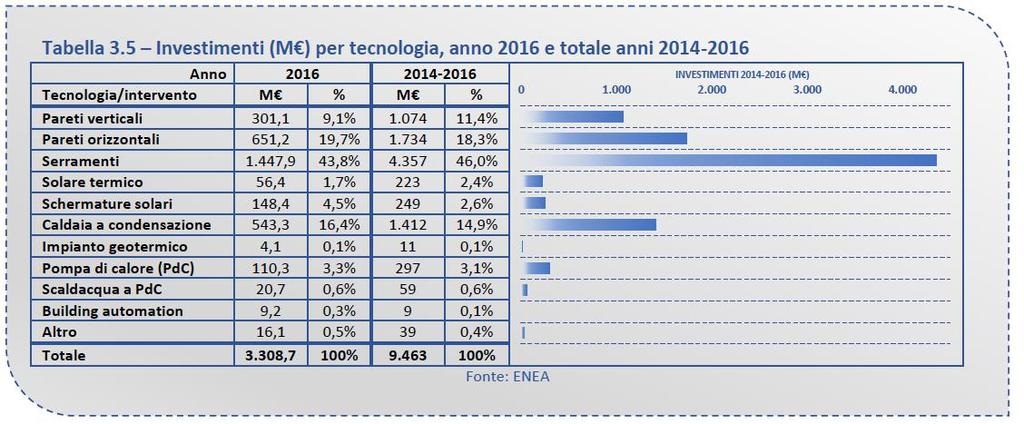 Investimenti