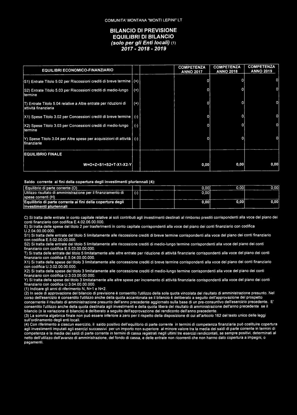 04 per Altre spese per acquisizioni di attività finanziarie EQUILIBRIO FINALE W=Q+Z+S 1+S2+T-X1-X2-Y Saldo corrente ai fini della copertura degli investimenti pluriennali (4): Equilibrio di parte