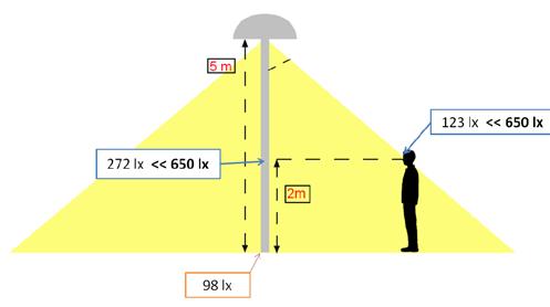 Rischio fotobiologico delle lampade - Criteri di valutazione del rischio Conclusione: Pur considerando tutte le ipotesi più gravose, i valori calcolati di illuminamento non determinano livelli di