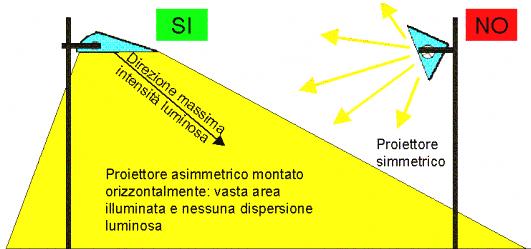 obbligatorio uso notturno. Per gli esercizi che svolgono attività dopo gli orari indicati lo spegnimento dovrà coincidere con quello di chiusura al pubblico.