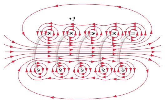 Solenoidi e toroidi Dispositivi pratici basati su avvolgimenti di spire di corrente Vengono impiegati per generare campi magnetici uniformi (condensatori per il campo elettrico) Solenoide stirato il