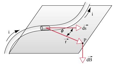 Campo magnetico di una distribuzione arbitraria di corrente Legge di Biot-Savart analogie con la legge di Coulomb db = µ 0 ids u r = µ 0 ids r 4π r 2 4π r 3 db = µ 0 idssenφ 4π r 2 Campo