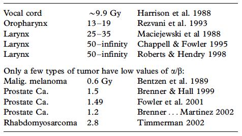 Unlike most cancers, the α/β ratio of the prostatic carcinoma is probably lower than that of the healthy organs around the gland, although there is no