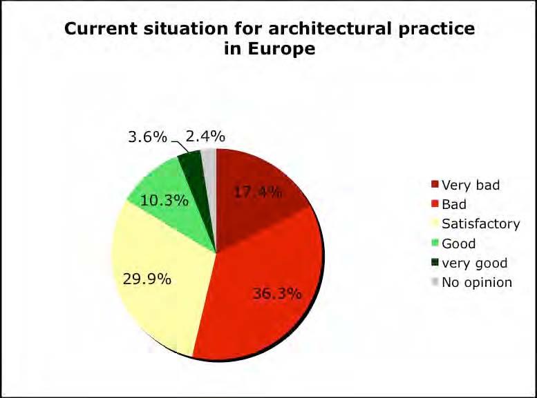 Situazione attuale per l attività nel settore Architettura in Europa Pessimista Ottimista Dicembre 2010 53,70% 14,00% Giugno 2010 44,70% 19,70% Aprile 2010 65,50% 11,40% Dicembre 58,40% 15,10%