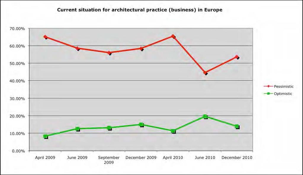 Situazione attuale per l esercizio dell architettura (impresa) in Europa