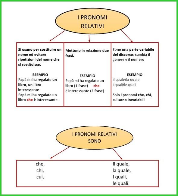 CHE: sostituisce un soggetto o un oggetto diretto Il commesso che ti ha servito si chiama Carlo (CHE sostituisce un soggetto > il commesso).