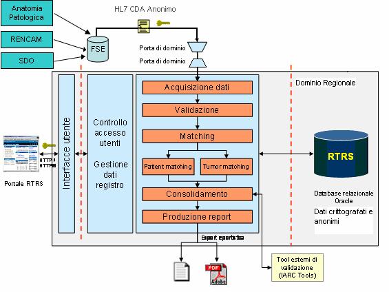 Il Fascicolo Sanitario Elettronico