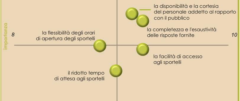 I servizi di sportello: la mappa delle priorità 16 MAPPA SUI SERVIZI ALLO SPORTELLO 8 AREA DI MIGLIORAMENTO AREA DI SODDISFAZIONE la disponibilità e la cortesia del personale addetto al rapporto con