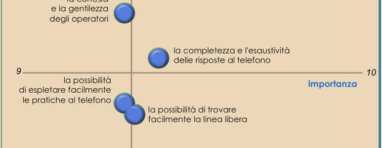 I servizi di sportello: la mappa delle priorità MAPPA SUI SERVIZI DI CALL CENTER 8 18 AREA DI MIGLIORAMENTO AREA DI SODDISFAZIONE la cortesia e la gentilezza degli operatori la completezza e