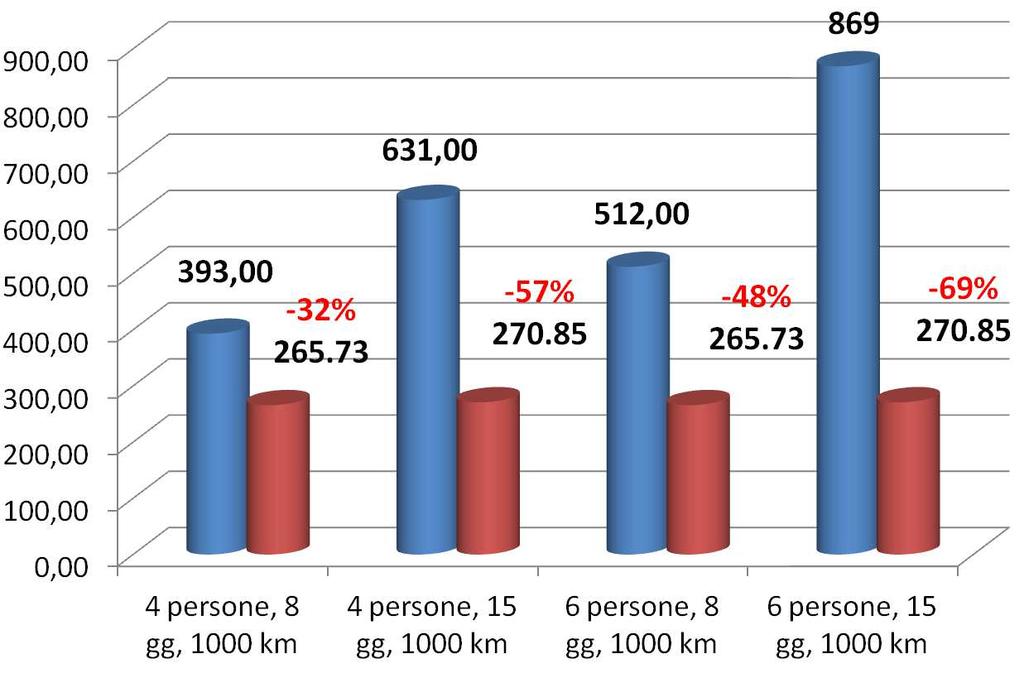 Per le tipologie di Mansardato e Profilato nei seguenti grafici di sintesi (figure 6 e 7) è indicata la comparazione fra i valori delle emissioni di CO2 e quelli della modalità di turismo Auto +