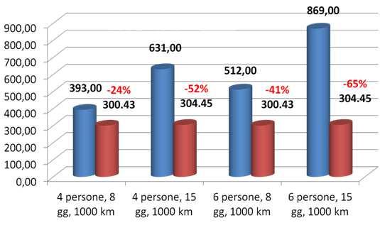 6 Grafico comparativo relativo alle Emissioni di CO2 HOTEL + AUTO - VEICOLO RICREAZIONALE MANSARDATO Fig.