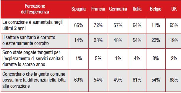 IL CONTESTO LA CORRUZIONE NELLA SANITÀ Secondo il sondaggio condotto da Trasparency International, anche l INDICE DI PERCEZIONE DELLA CORRUZIONE IN ITALIA risulta elevato rispetto agli altri paesi