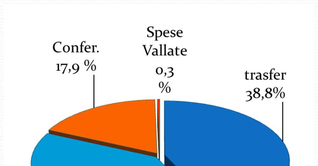 SPESE IN CONTO CAPITALE Tipologia Importi