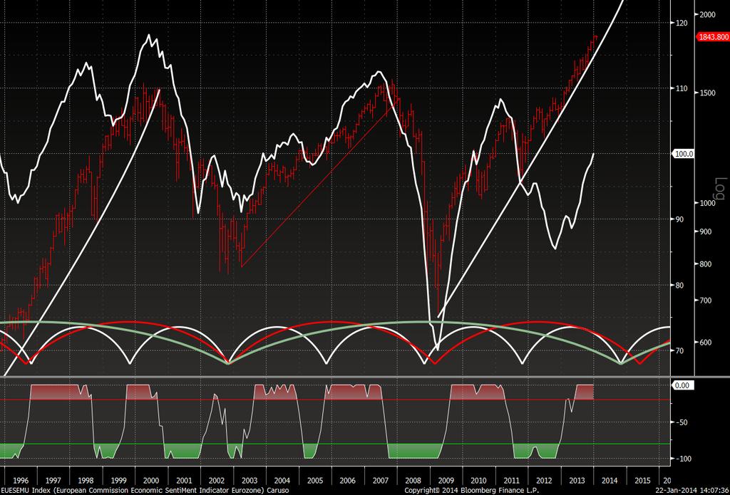 S&P500 e EU Consumer Confidence (molto piu lineare della CC US)