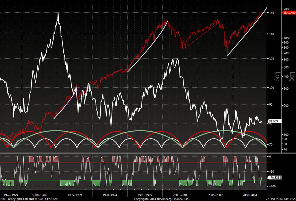 Dollar Index e S&P500