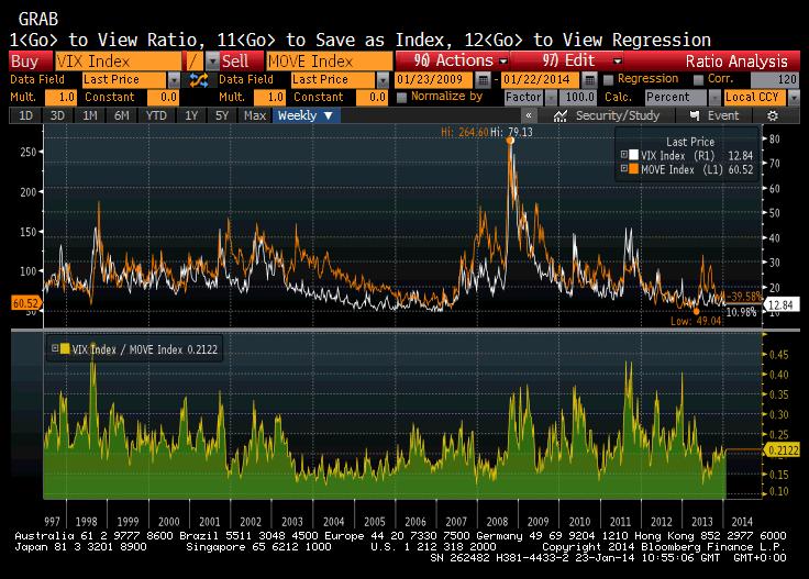 Volatilità S&P e Bond su un minimo