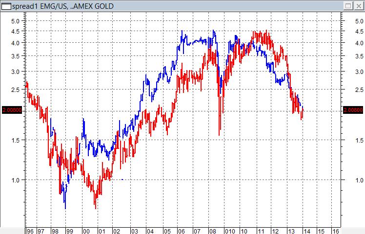 Correlazione tra AMEX GOLD e
