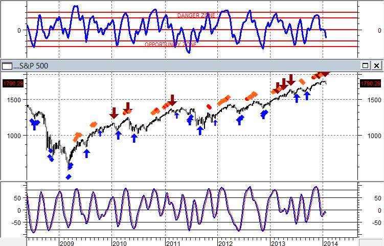 S&P La correzione testa la trendline esponenziale Siamo ancora